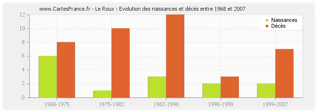 Le Roux : Evolution des naissances et décès entre 1968 et 2007
